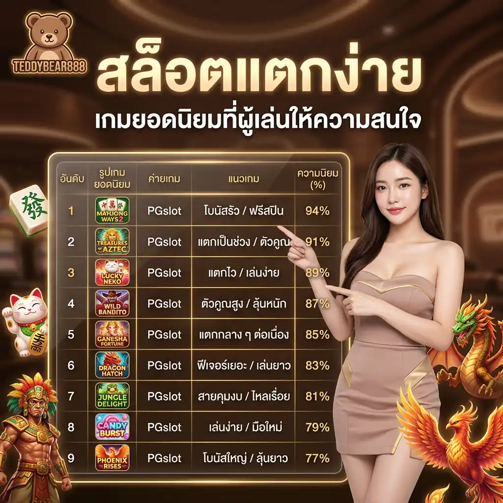 สล็อตแตกง่าย TEDDYBEAR888 เกมยอดนิยมที่ผู้เล่นให้ความสนใจ